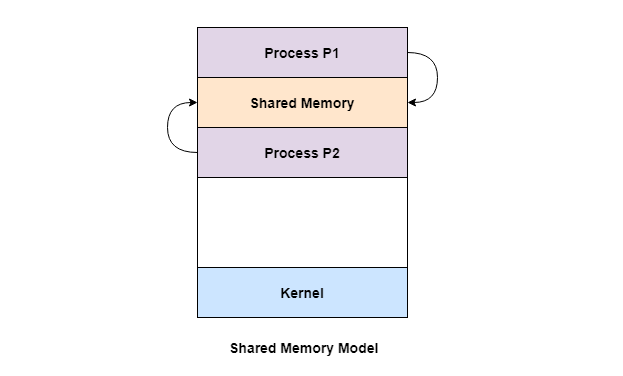 Shared memory model of process communication